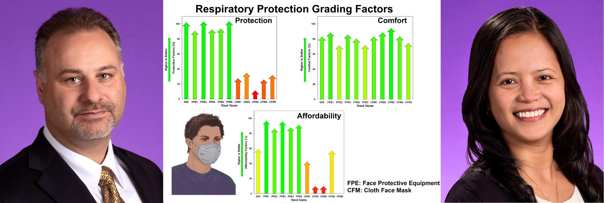 Read more about the article Assessment of Best-Selling Respirators and Masks: Do We Have Acceptable Respiratory Protection for the Next Pandemic?
