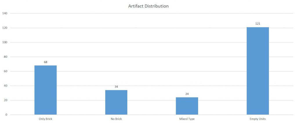 Graph of the artifact distribution around the survey area