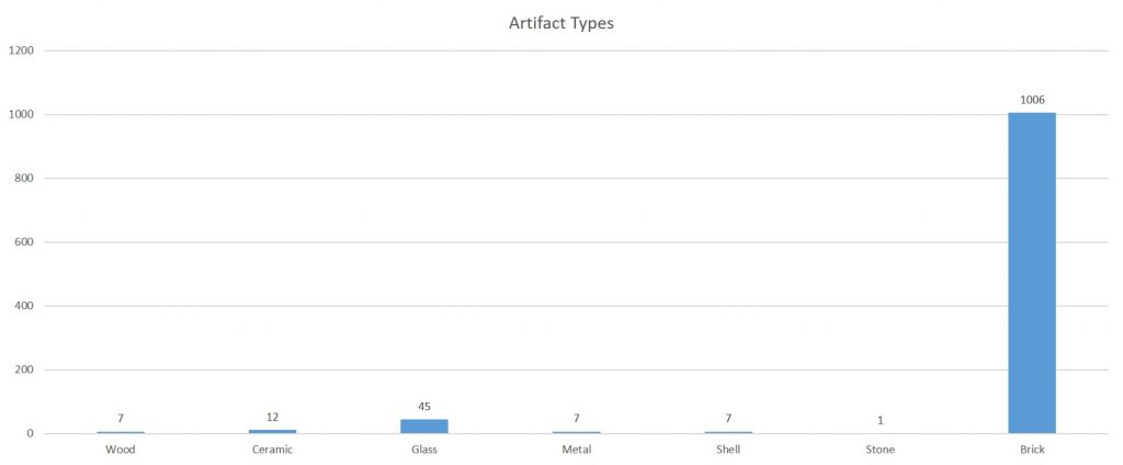 Graph of the number and types of artifacts found in the survey area.