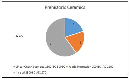 Figure 1: Prehistoric Ceramics