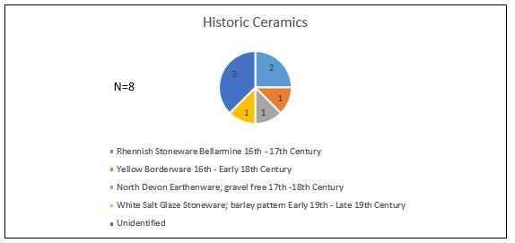 Figure 2: Historic Ceramics