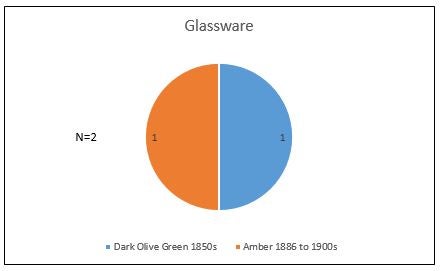 Figure 3: Glassware